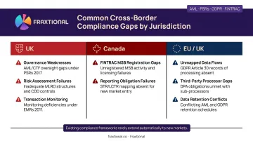 Cross-border fintech compliance gaps by jurisdiction UK Canada and EU GDPR breakdown