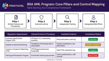 BSA AML four program pillars control mapping matrix compliance assessment structure