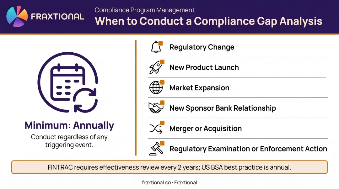 Compliance gap analysis review triggers and annual monitoring schedule for fintech firms