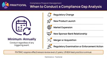 Compliance gap analysis review triggers and annual monitoring schedule for fintech firms