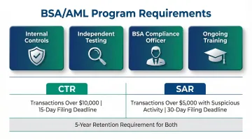 BSA AML four pillars and CTR SAR filing requirements timeline infographic