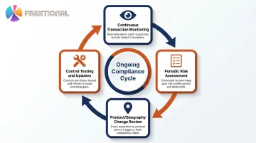 BaaS compliance lifecycle showing ongoing monitoring risk assessment and product change obligations