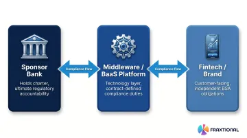 BaaS three-party structure showing sponsor bank middleware and fintech roles