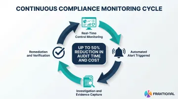 Continuous controls monitoring workflow reducing audit time and catching real-time compliance gaps