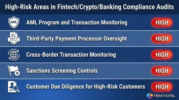 Five high-risk compliance audit areas in fintech crypto and banking organizations
