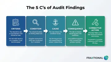 5 C's audit findings framework criteria condition cause consequence corrective action