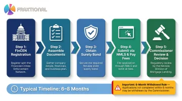 Five-step Nevada money transmitter license application process flow with timeline
