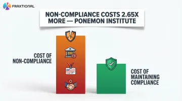 Cost of SOC 2 non-compliance versus compliance showing 2.65x cost ratio breakdown