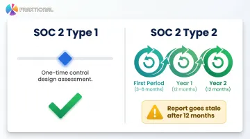 SOC 2 Type 1 versus Type 2 audit cadence comparison and timeline infographic