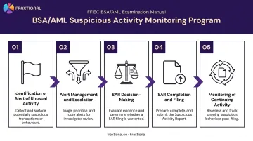 Five-component suspicious activity monitoring program process flow diagram