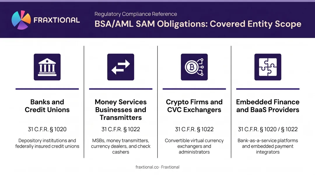 Four categories of financial institutions required to comply with SAM obligations