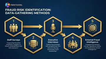 5-source fraud risk identification data gathering process infographic for banks