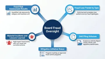 Board fraud risk reporting framework showing five key reporting components for oversight