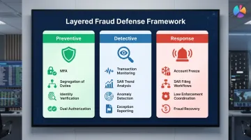 Three-layer bank fraud control framework preventive detective and response controls