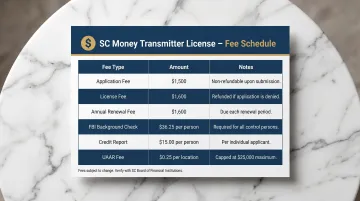 South Carolina money transmitter license complete fee schedule breakdown infographic