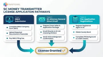 Three-track South Carolina money transmitter license application process flow