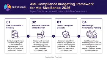 4-step AML compliance budgeting framework for mid-size banks in 2026