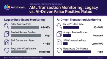 Legacy versus AI-driven AML transaction monitoring false positive rate comparison infographic