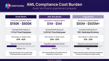 AML compliance cost burden comparison across small mid-size and large banks