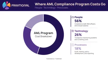 AML compliance program cost breakdown by people technology and processes percentage share