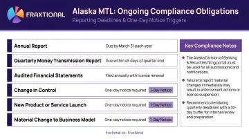 Alaska MTL ongoing compliance obligations reporting deadlines and one-day notice triggers