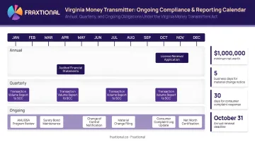 Virginia money transmitter ongoing compliance obligations timeline and reporting calendar