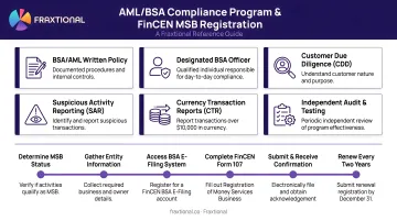 AML BSA compliance program components and FinCEN MSB registration process flow
