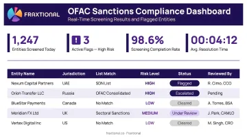OFAC sanctions compliance dashboard displaying real-time screening results and flagged entities