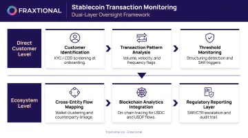 Dual-layer stablecoin transaction monitoring direct customer and ecosystem levels