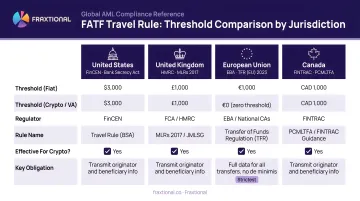 FATF Travel Rule threshold comparison across US UK EU and Canada jurisdictions