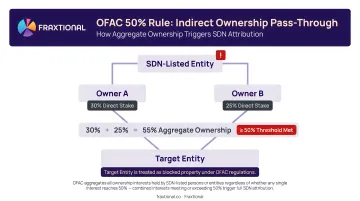 OFAC 50 percent rule indirect ownership pass-through calculation example diagram