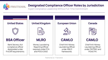 Designated compliance officer roles by jurisdiction US BSA Officer UK MLRO EU CAMLO Canada