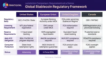 Global stablecoin regulatory framework comparison US EU UK Canada requirements