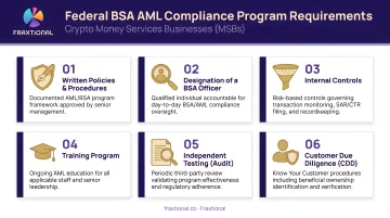 Six-component federal BSA AML compliance program requirements for crypto MSBs