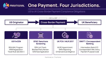 Four overlapping jurisdiction obligations triggered by single US to UK cross-border payment