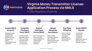 Six-step Virginia money transmitter license application process through NMLS