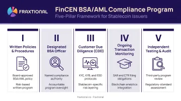 FinCEN five-pillar BSA AML compliance program framework for stablecoin issuers