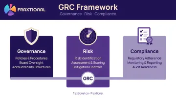 GRC three pillars governance risk compliance interconnected framework diagram