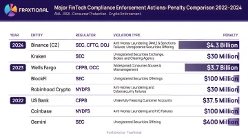 Major fintech compliance enforcement actions penalties comparison chart 2022 to 2024