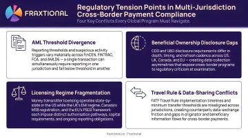 Four key regulatory tension points in multi-jurisdiction cross-border payment compliance programs
