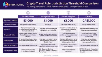 Global crypto Travel Rule jurisdiction threshold comparison chart four major markets