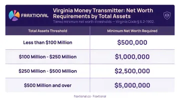 Virginia money transmitter tiered net worth requirements by total assets threshold
