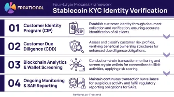 Four-layer stablecoin KYC identity verification process infographic
