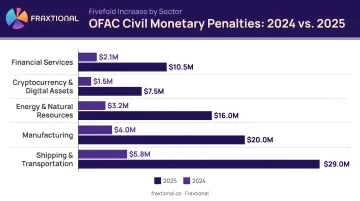 2024 to 2025 OFAC civil monetary penalties comparison showing fivefold increase by sector