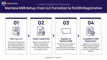 Montana MSB four-step setup timeline from LLC formation to FinCEN registration