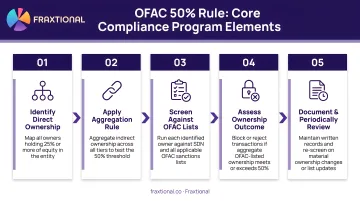 Five core OFAC 50 percent rule compliance program elements process flow diagram