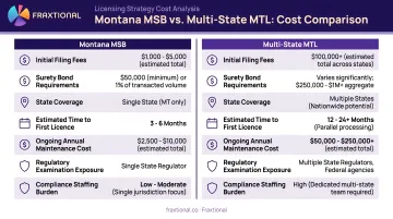 Montana MSB versus multi-state MTL cost comparison infographic side by side