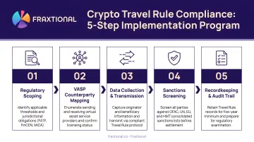 Five-step crypto Travel Rule compliance program implementation process flow