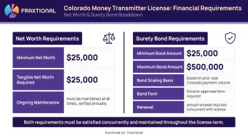 Colorado money transmitter license financial requirements net worth and surety bond breakdown