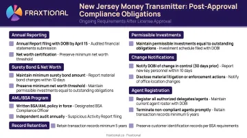 New Jersey money transmitter ongoing compliance obligations checklist after license approval